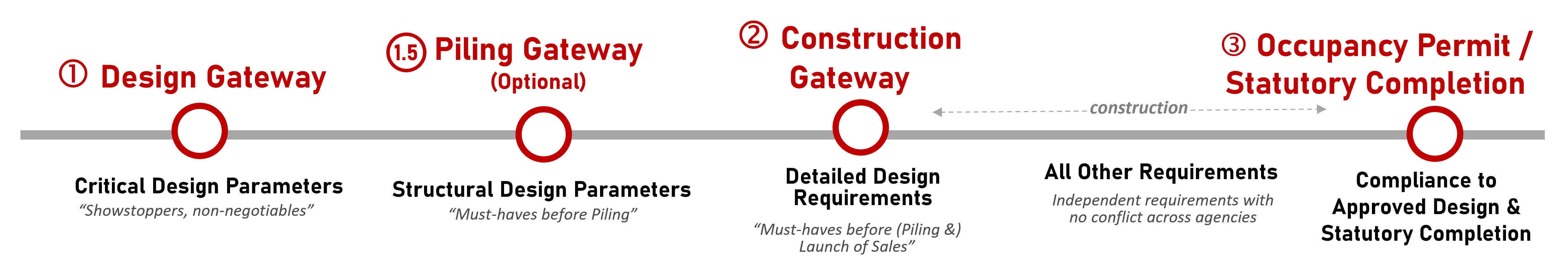 3-gateways