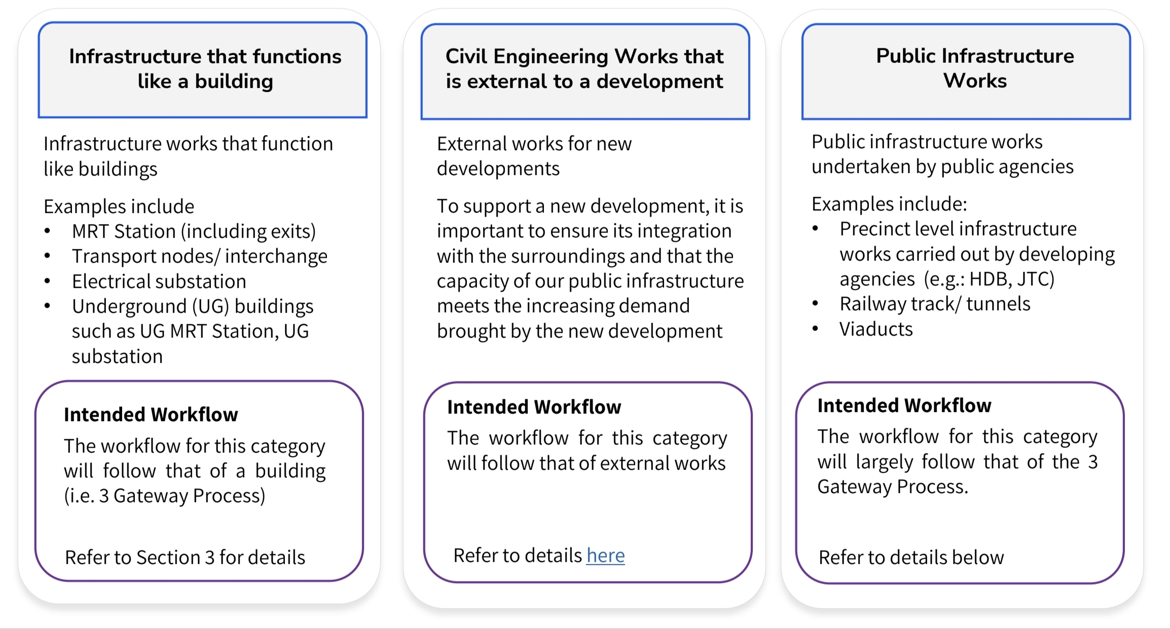 Categorisation of Infrastructure Works