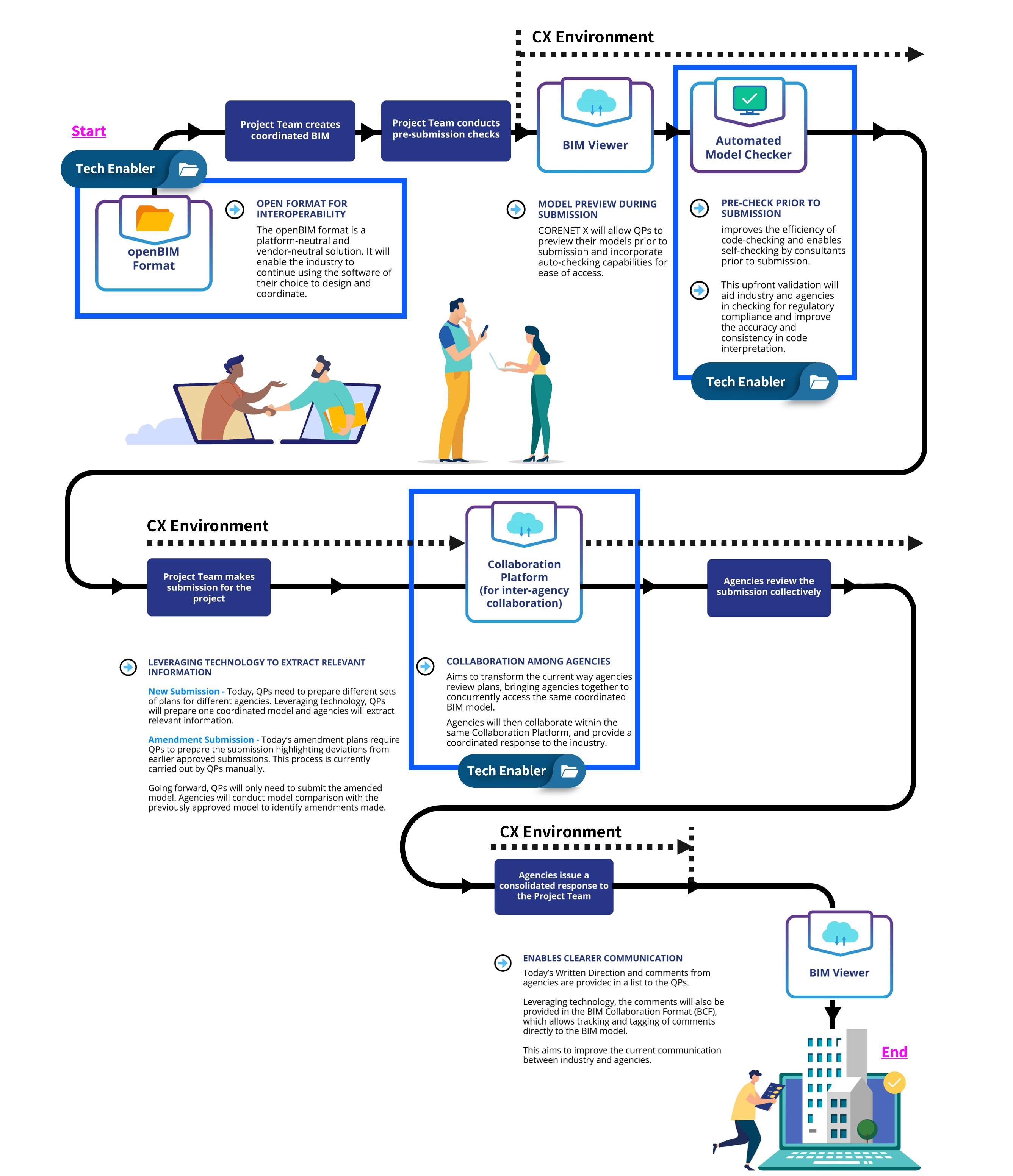 User-Journey CORENET X User Journey